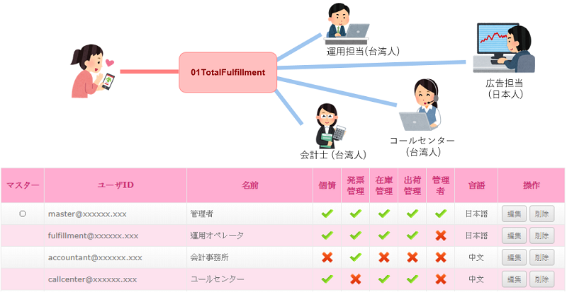 01Fulfillマルチ言語対応、アカウント制御